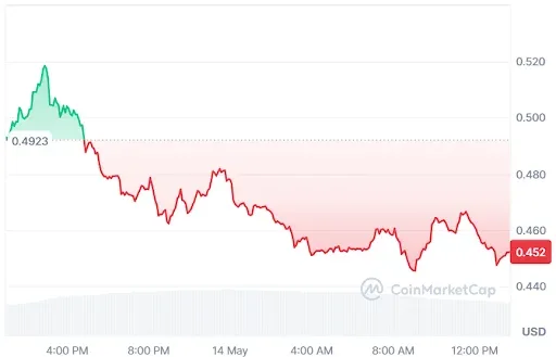 TIA price chart