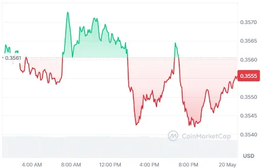 TRX Price chart