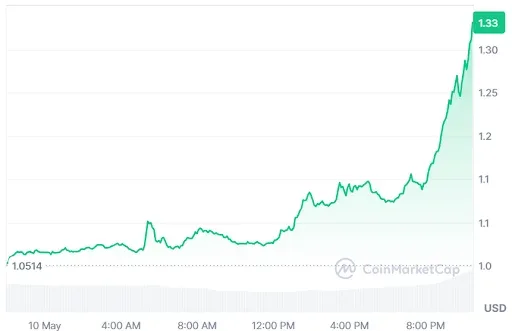 SUI price chart