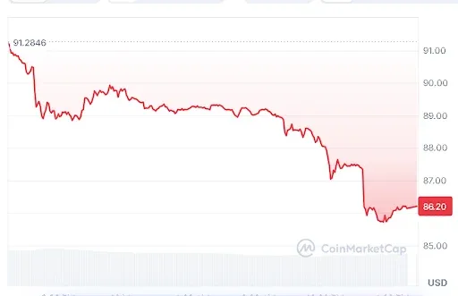 Solana price chart