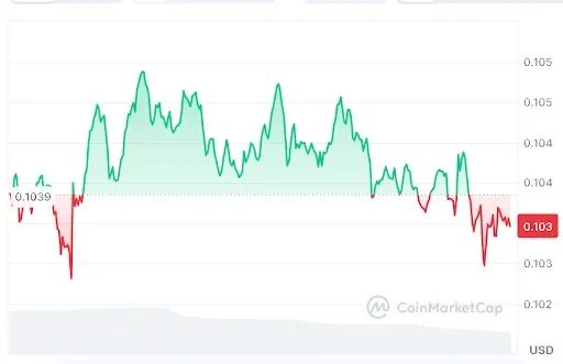 Dogecoin price chart