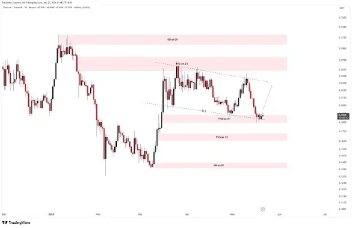 FET Price Signals 20% Bounce From Demand Zone