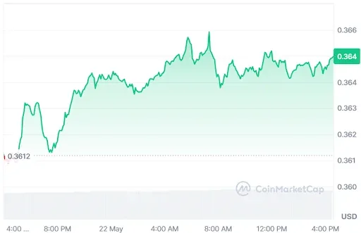 TRX Price chart