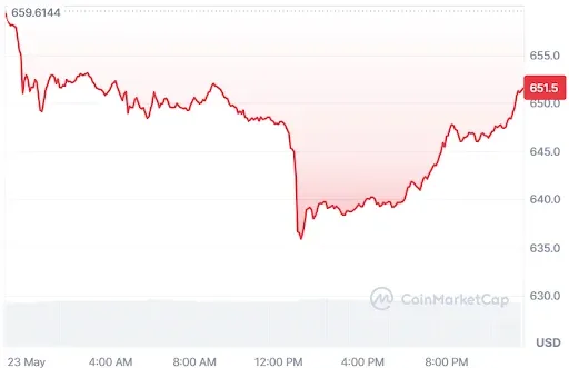 BNB Price chart