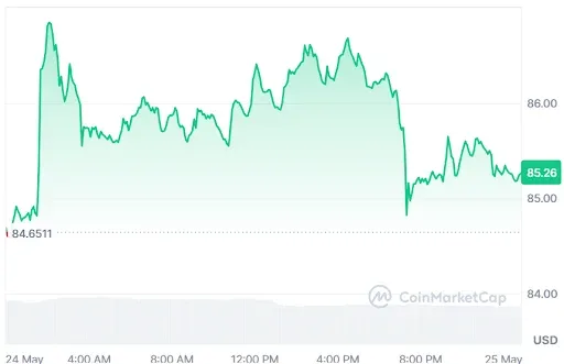 Solana price chart