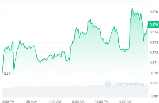 TRON Price chart