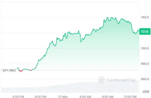 BNB Price Chart