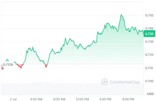 SUI Price chart
