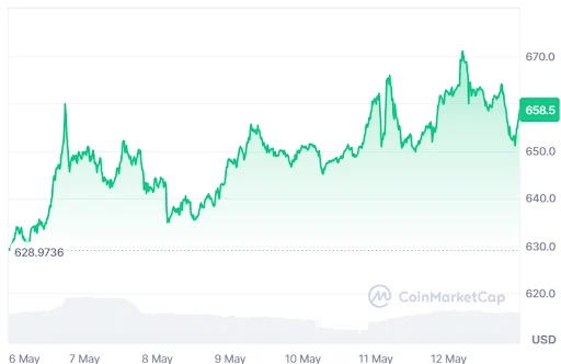 BNB price chart