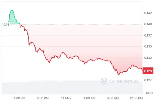 ARB price chart