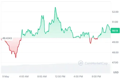 DASH price chart