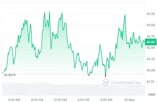 DASH Price chart
