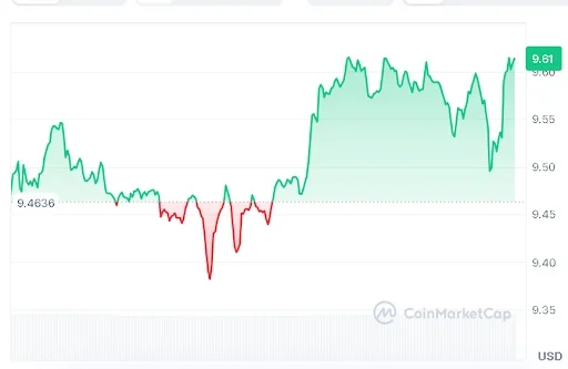 LINK Price chart