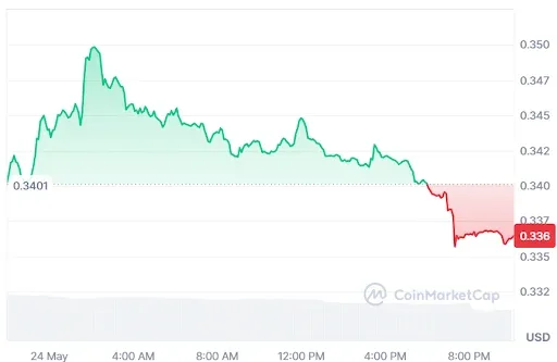 XTZ Price chart