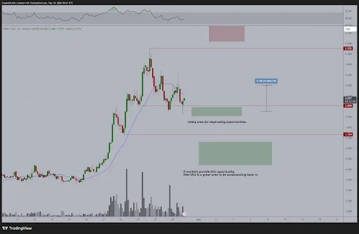 NEAR Price Targets $2.40 as Bullish Setup Emerges
