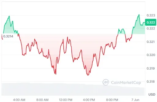 TRON Price Chart