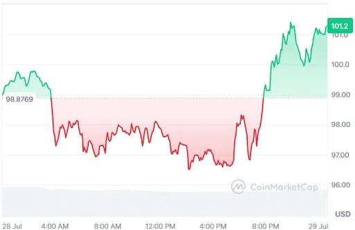 AAVE Price Chart