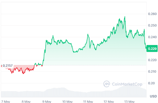 THETA Price chart