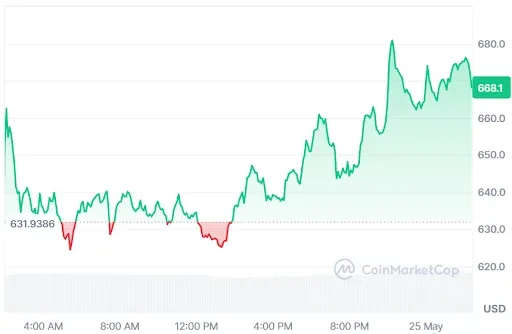 ZEC Price chart
