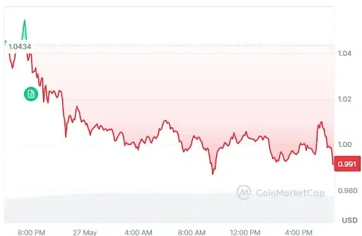 SUI Price chart