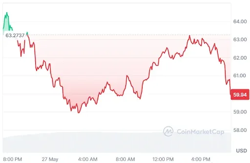 HYPE Price Chart