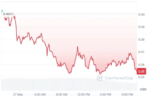 Worldcoin price chart