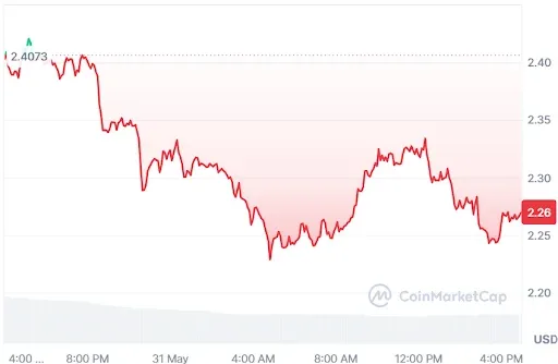 NEAR Price Chart
