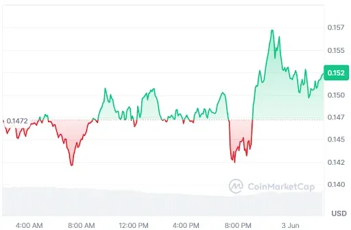 Apecoin price chart