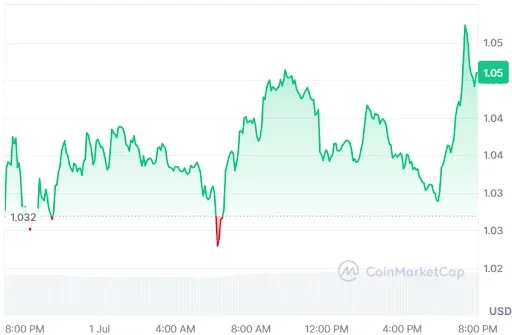 XRP Price chart