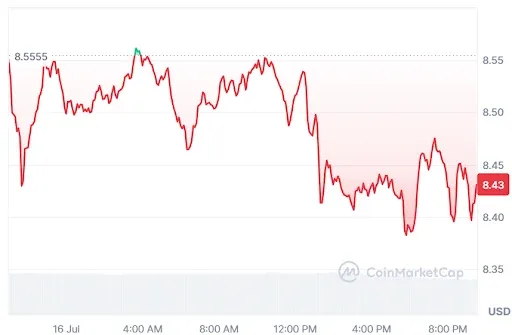 LI NK Price Chart