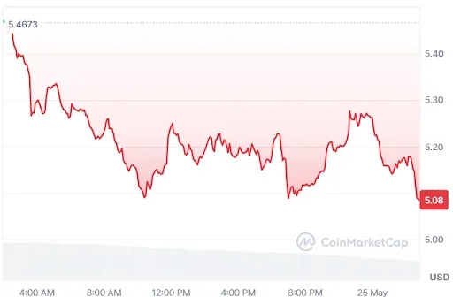 Injective price chart