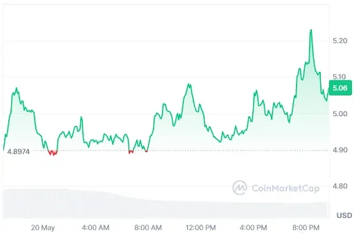 INJ Price chart