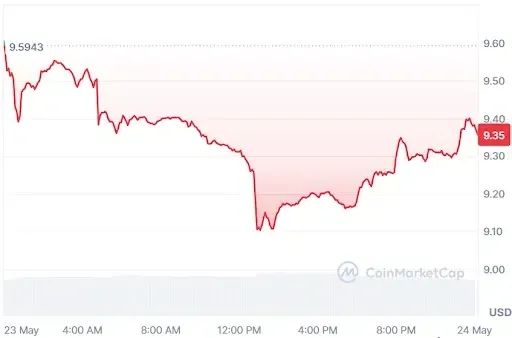 LINK Price chart