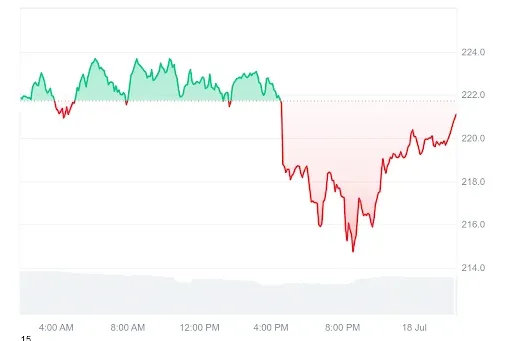 BCH Price Chart
