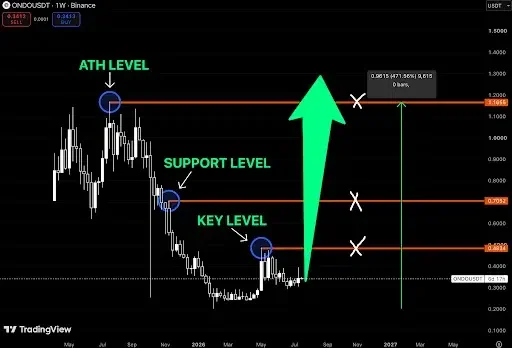 ONDO Price Analysis