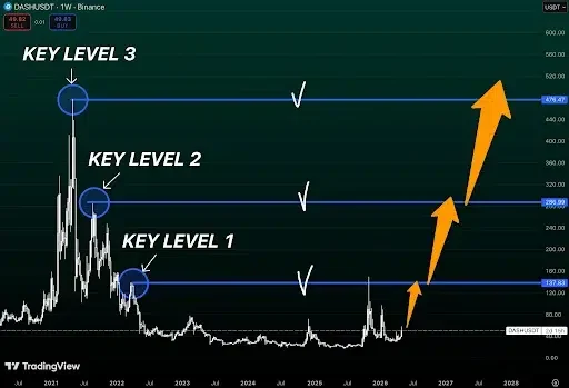 DASH price analysis