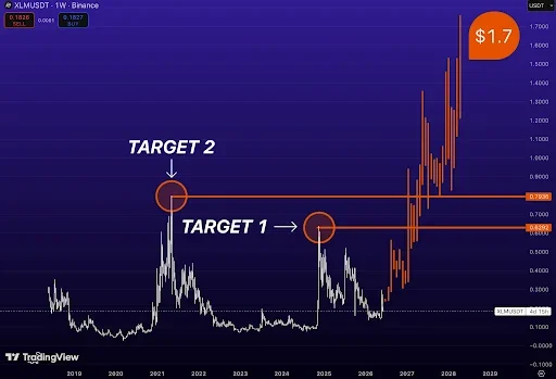 XLM Price Structure Signals a Move Toward $1.70