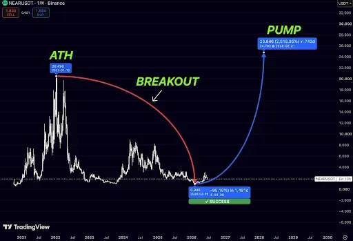 NEAR Price Setup Shows Signs of a Long-Term Recovery