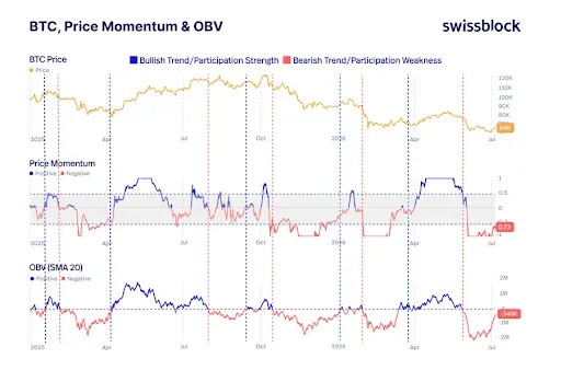Momentum Improves, But Buyers Must Confirm the Recovery