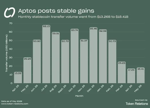 Network Performance, Transactions, and Stablecoin Growth