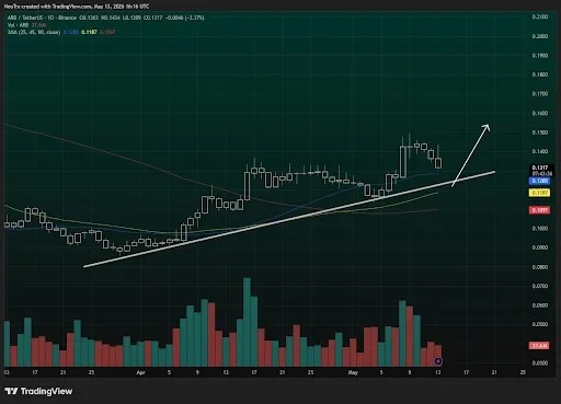 Arbitrum Price Retest Could Trigger Move Toward $0.16