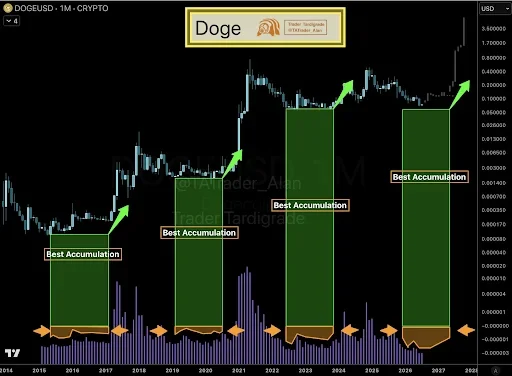 Dogecoin Price Enters Key Accumulation Phase