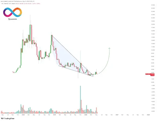 ICP Price Eyes Massive Bullish Reversal Toward $10