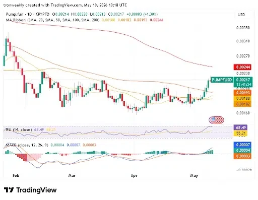 PUMP technical indicator chart