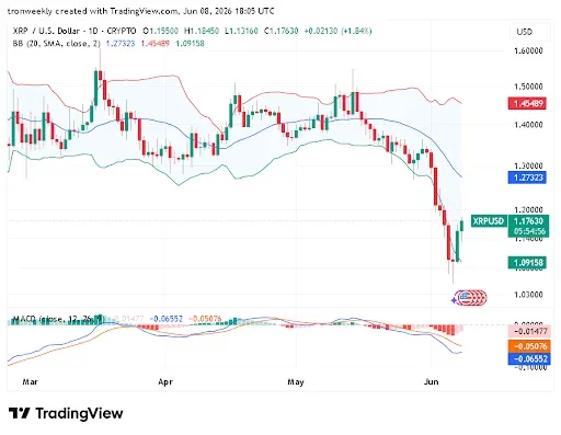 XRP Price analysis