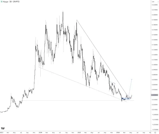 KASPA price analysis