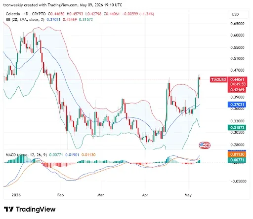 TIA price analysis