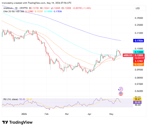 ARB Technical Indicators Point to Early Stabilization