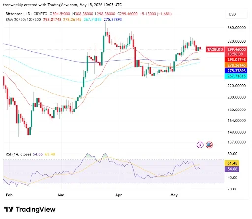 TAO Shows Bullish Potential Above Key Moving Averages