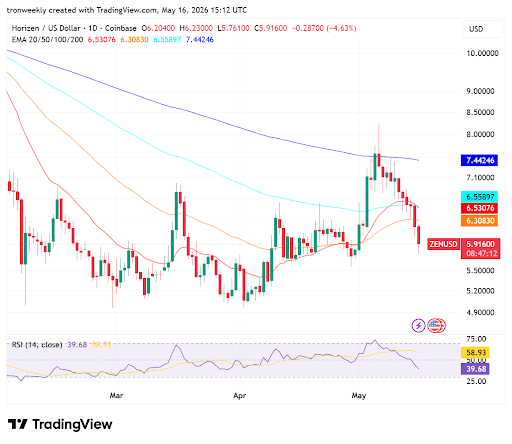 Technical Indicators Point to Decreasing Strength